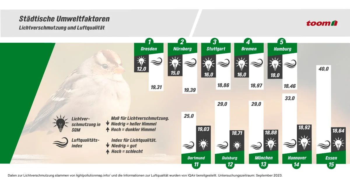 Infografik über Lichtverschmutzung und Luftqualität in deutschen Städten.