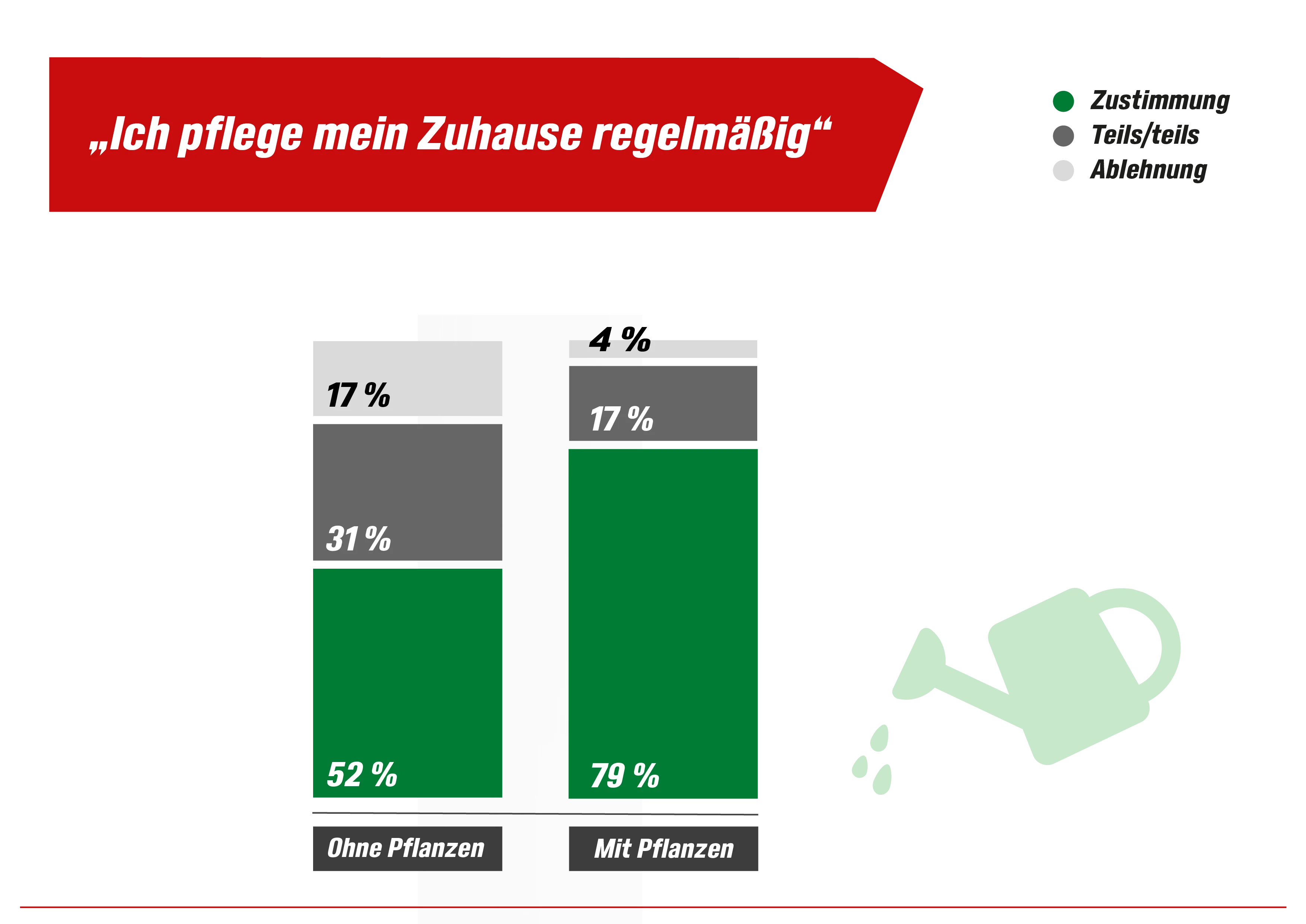 Balkendiagramm zur Aussage „Ich pflege mein Zuhause regelmäßig durch aufräumen, sauber halten oder lüften“: 79 % Zustimmung bei Pflanzenbesitzern, 52 % bei Personen ohne Pflanzen.