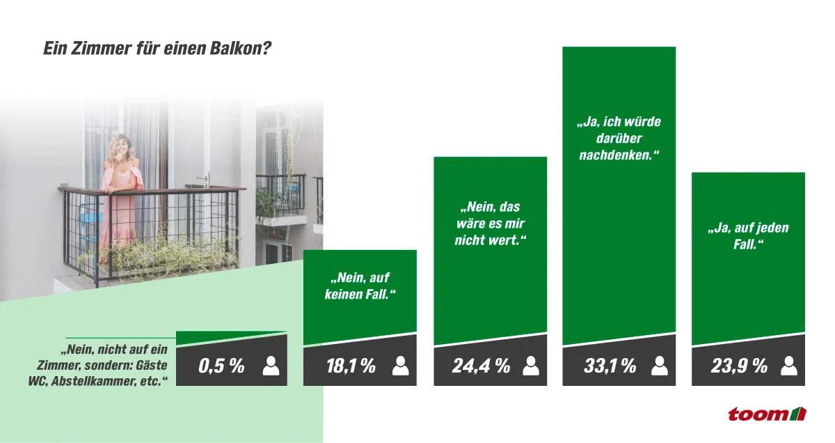 Infografik mit den Ergebnissen der Umfrage 'Ein Zimmer für einen Balkon?'.